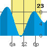 Tide chart for Aberdeen, Washington on 2023/05/23