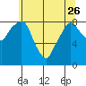 Tide chart for Aberdeen, Washington on 2023/05/26