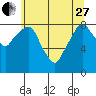 Tide chart for Aberdeen, Washington on 2023/05/27