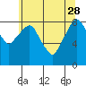 Tide chart for Aberdeen, Washington on 2023/05/28