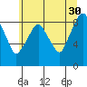 Tide chart for Aberdeen, Washington on 2023/05/30