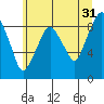Tide chart for Aberdeen, Washington on 2023/05/31