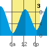 Tide chart for Aberdeen, Washington on 2023/05/3