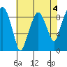 Tide chart for Aberdeen, Washington on 2023/05/4
