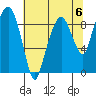 Tide chart for Aberdeen, Washington on 2023/05/6
