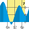Tide chart for Aberdeen, Washington on 2023/05/7