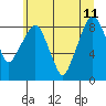 Tide chart for Aberdeen, Washington on 2023/06/11