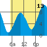 Tide chart for Aberdeen, Washington on 2023/06/13