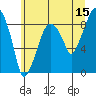 Tide chart for Aberdeen, Washington on 2023/06/15
