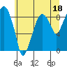 Tide chart for Aberdeen, Washington on 2023/06/18