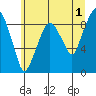 Tide chart for Aberdeen, Washington on 2023/06/1