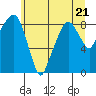 Tide chart for Aberdeen, Washington on 2023/06/21