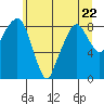 Tide chart for Aberdeen, Washington on 2023/06/22