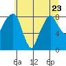Tide chart for Aberdeen, Washington on 2023/06/23
