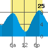 Tide chart for Aberdeen, Washington on 2023/06/25