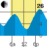 Tide chart for Aberdeen, Washington on 2023/06/26