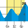 Tide chart for Aberdeen, Washington on 2023/06/28