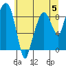 Tide chart for Aberdeen, Washington on 2023/06/5