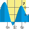 Tide chart for Aberdeen, Washington on 2023/06/7