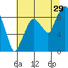 Tide chart for Aberdeen, Washington on 2023/07/29