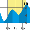 Tide chart for Grays Harbor (Aberdeen), Washington on 2023/08/10