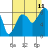 Tide chart for Grays Harbor (Aberdeen), Washington on 2023/08/11