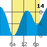 Tide chart for Grays Harbor (Aberdeen), Washington on 2023/08/14