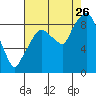 Tide chart for Grays Harbor (Aberdeen), Washington on 2023/08/26
