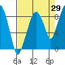 Tide chart for Grays Harbor (Aberdeen), Washington on 2023/08/29