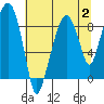 Tide chart for Grays Harbor (Aberdeen), Washington on 2023/08/2