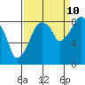 Tide chart for Aberdeen, Hoqium River entrance, Washington on 2023/09/10