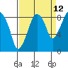 Tide chart for Aberdeen, Hoqium River entrance, Washington on 2023/09/12