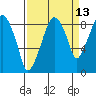 Tide chart for Aberdeen, Hoqium River entrance, Washington on 2023/09/13