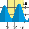 Tide chart for Aberdeen, Hoqium River entrance, Washington on 2023/09/18
