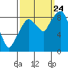 Tide chart for Aberdeen, Hoqium River entrance, Washington on 2023/09/24