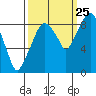 Tide chart for Aberdeen, Hoqium River entrance, Washington on 2023/09/25