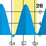 Tide chart for Aberdeen, Hoqium River entrance, Washington on 2023/09/28