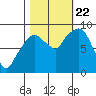 Tide chart for Aberdeen, Washington on 2023/10/22