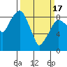 Tide chart for Aberdeen, Washington on 2024/03/17