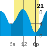 Tide chart for Aberdeen, Washington on 2024/03/21