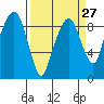 Tide chart for Aberdeen, Washington on 2024/03/27