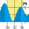 Tide chart for Aberdeen, Washington on 2024/03/29