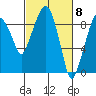 Tide chart for Aberdeen, Washington on 2024/03/8