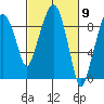Tide chart for Aberdeen, Washington on 2024/03/9