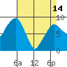 Tide chart for Aberdeen, Washington on 2024/04/14