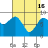 Tide chart for Aberdeen, Washington on 2024/04/16