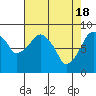 Tide chart for Aberdeen, Washington on 2024/04/18