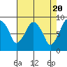 Tide chart for Aberdeen, Washington on 2024/04/20