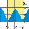 Tide chart for Aberdeen, Washington on 2024/04/21