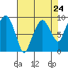 Tide chart for Aberdeen, Washington on 2024/04/24